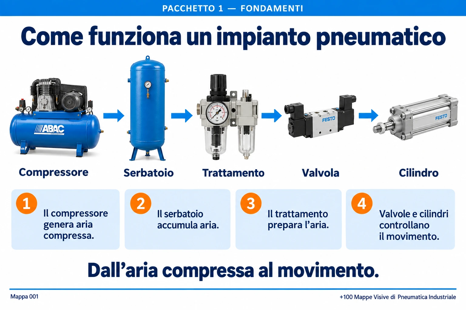 Come funziona un impianto pneumatico