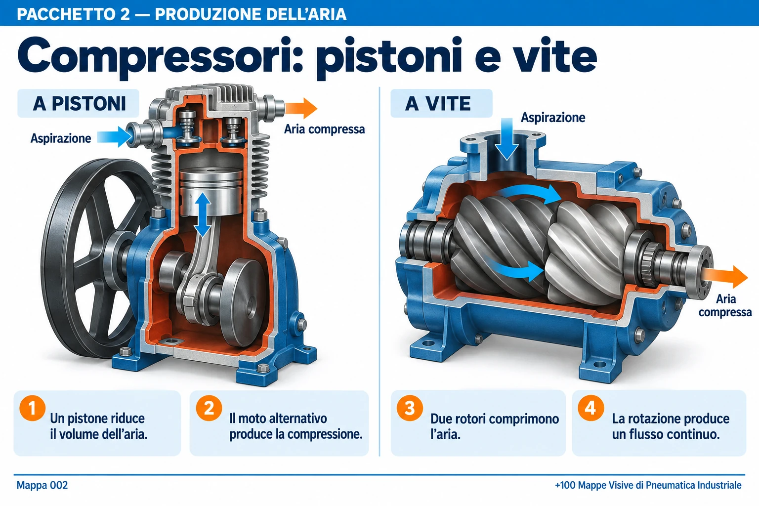 Compressori: pistoni e vite