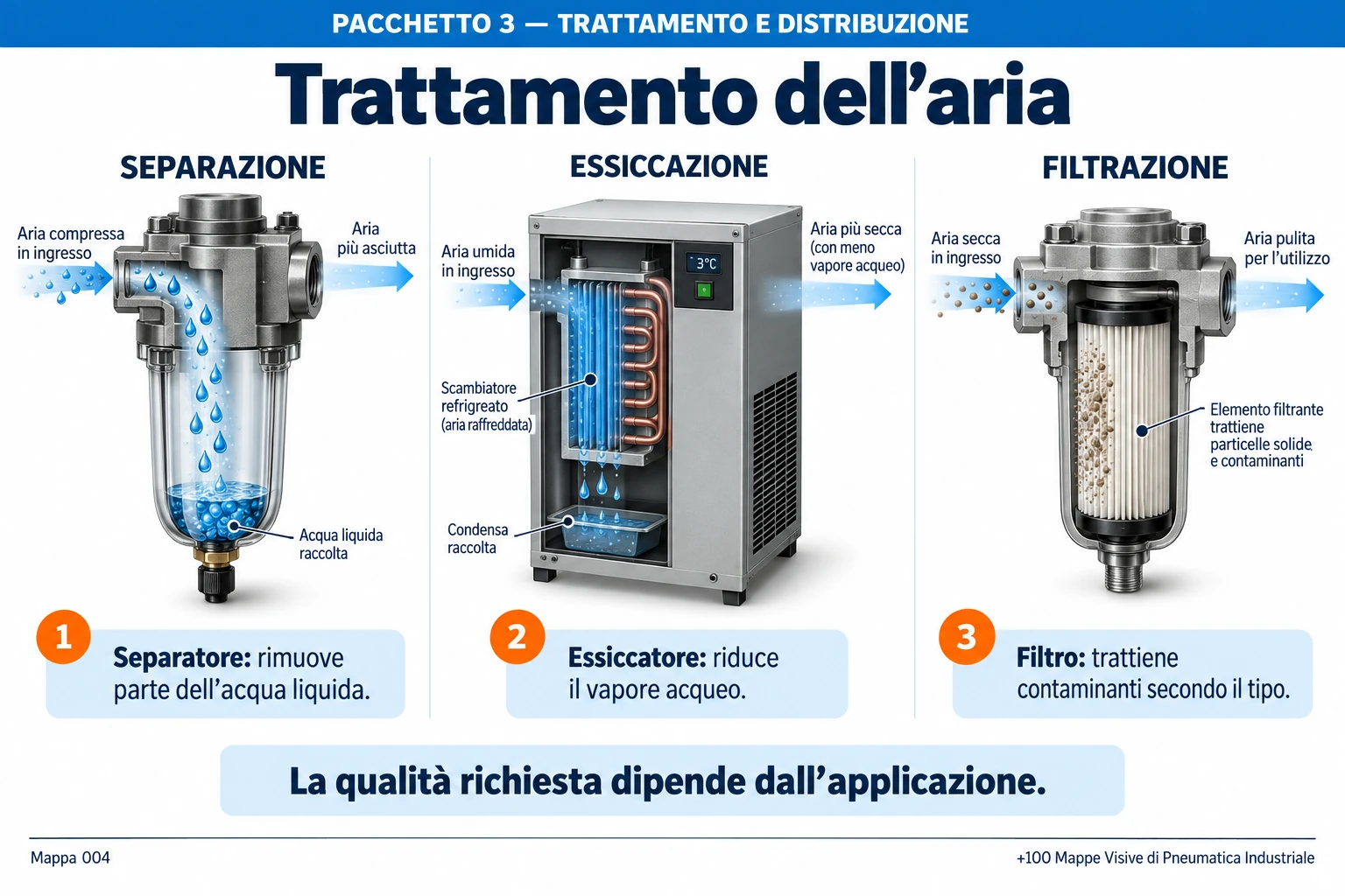 Trattamento dell’aria