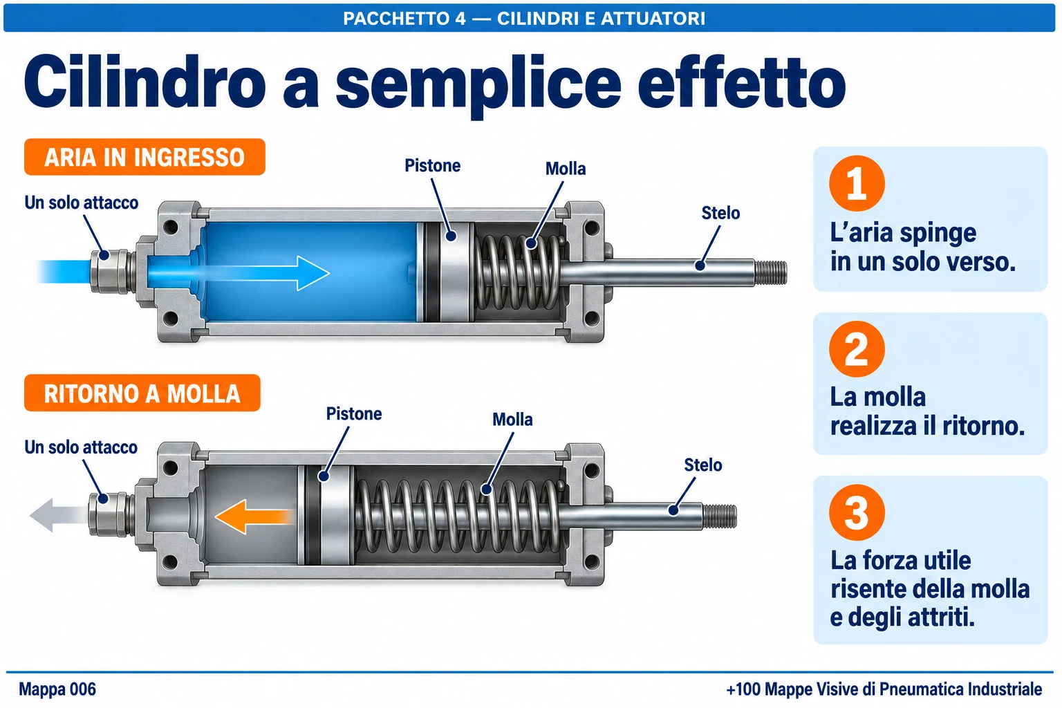 Cilindro a semplice effetto