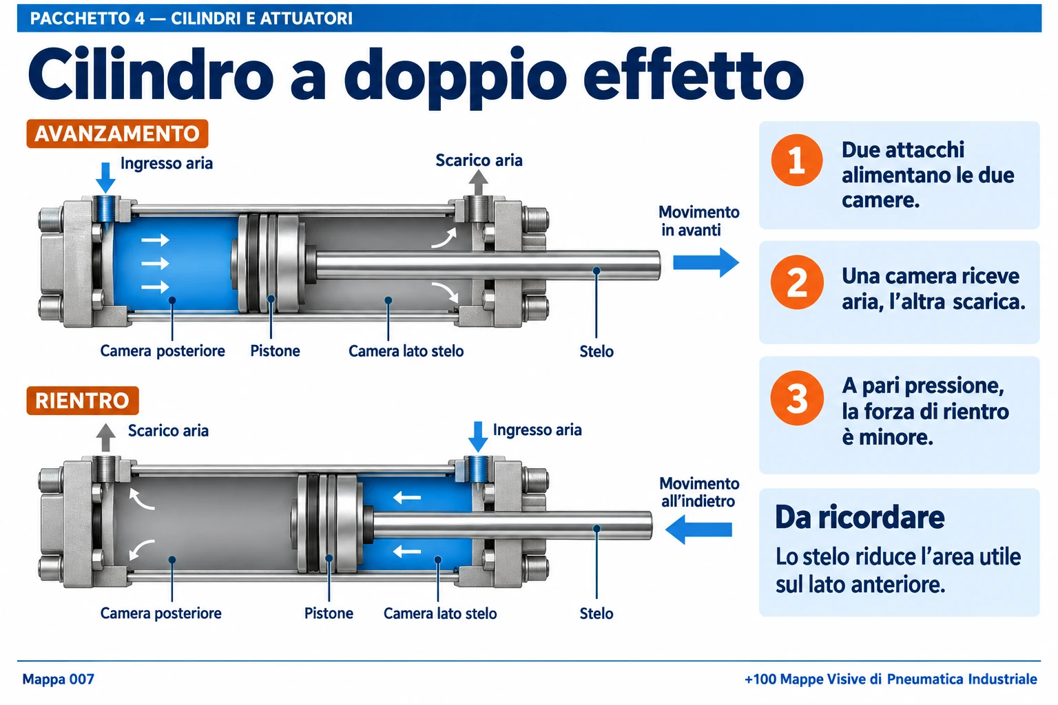 Cilindro a doppio effetto
