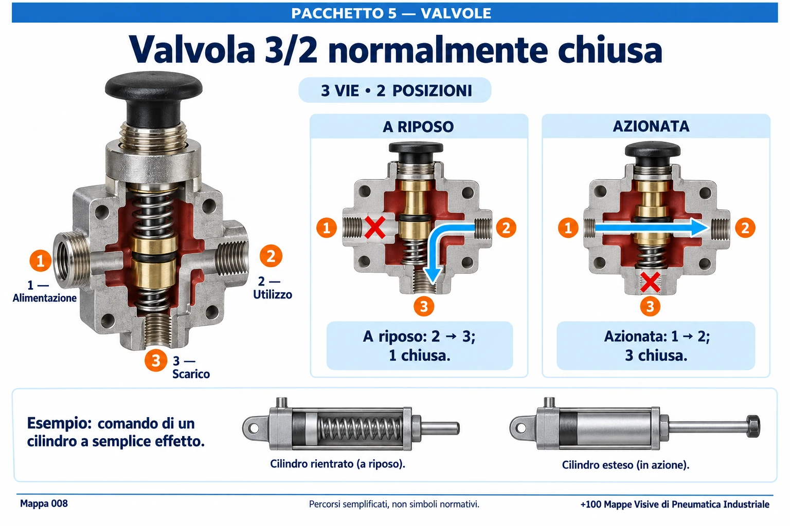 Valvola 3/2 normalmente chiusa