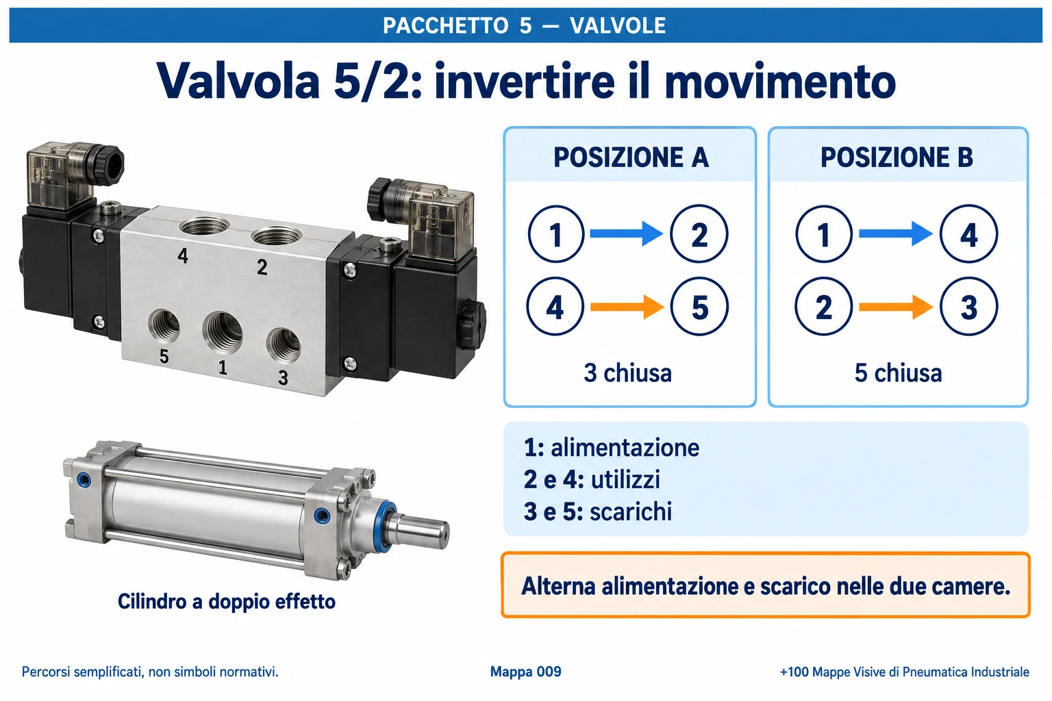 Valvola 5/2: invertire il movimento