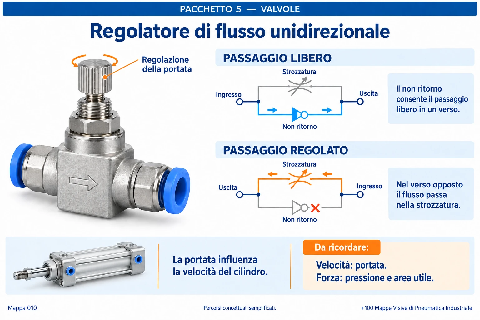 Regolatore di flusso unidirezionale