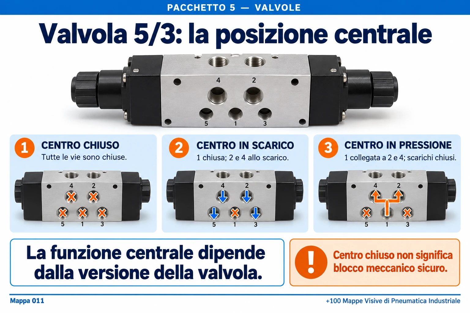Valvola 5/3: la posizione centrale