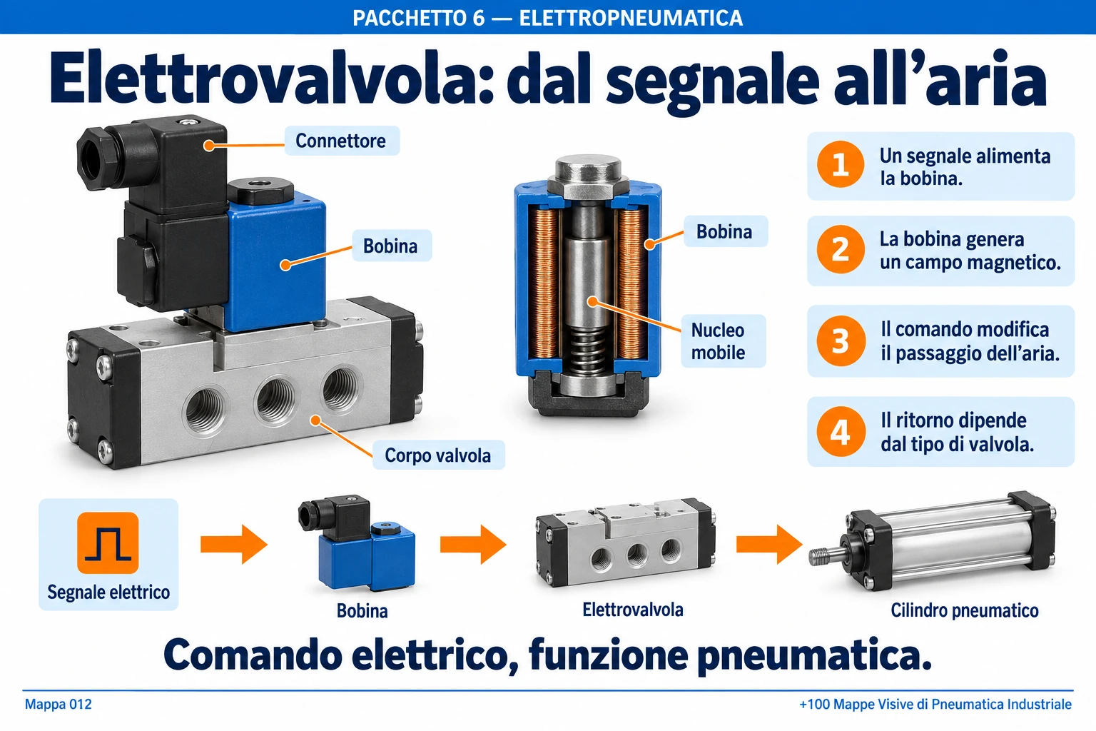 Elettrovalvola: dal segnale all’aria