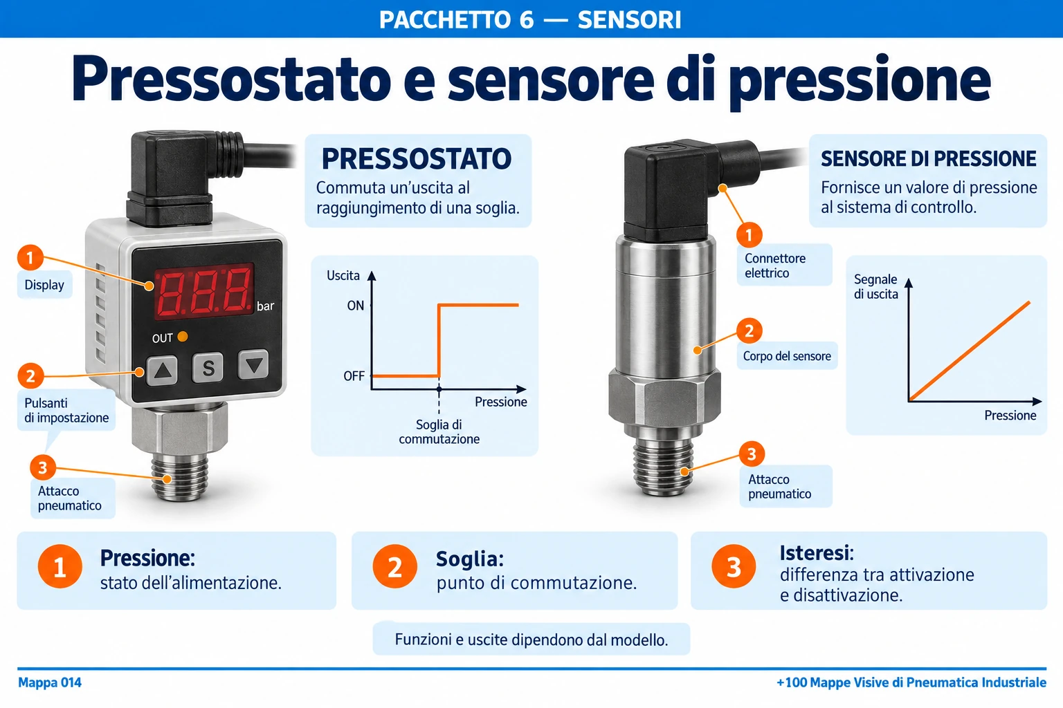 Pressostato e sensore di pressione
