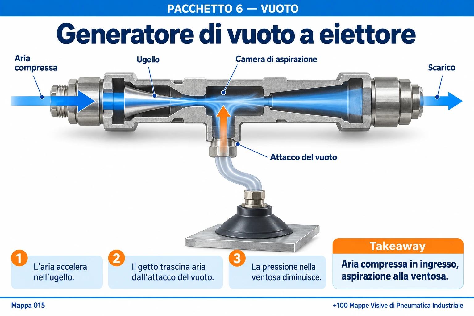 Generatore di vuoto a eiettore