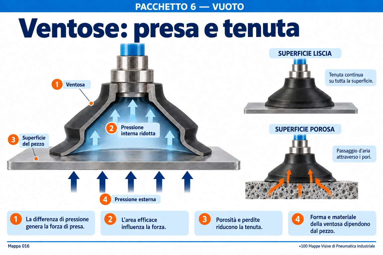 Ventose: presa e tenuta