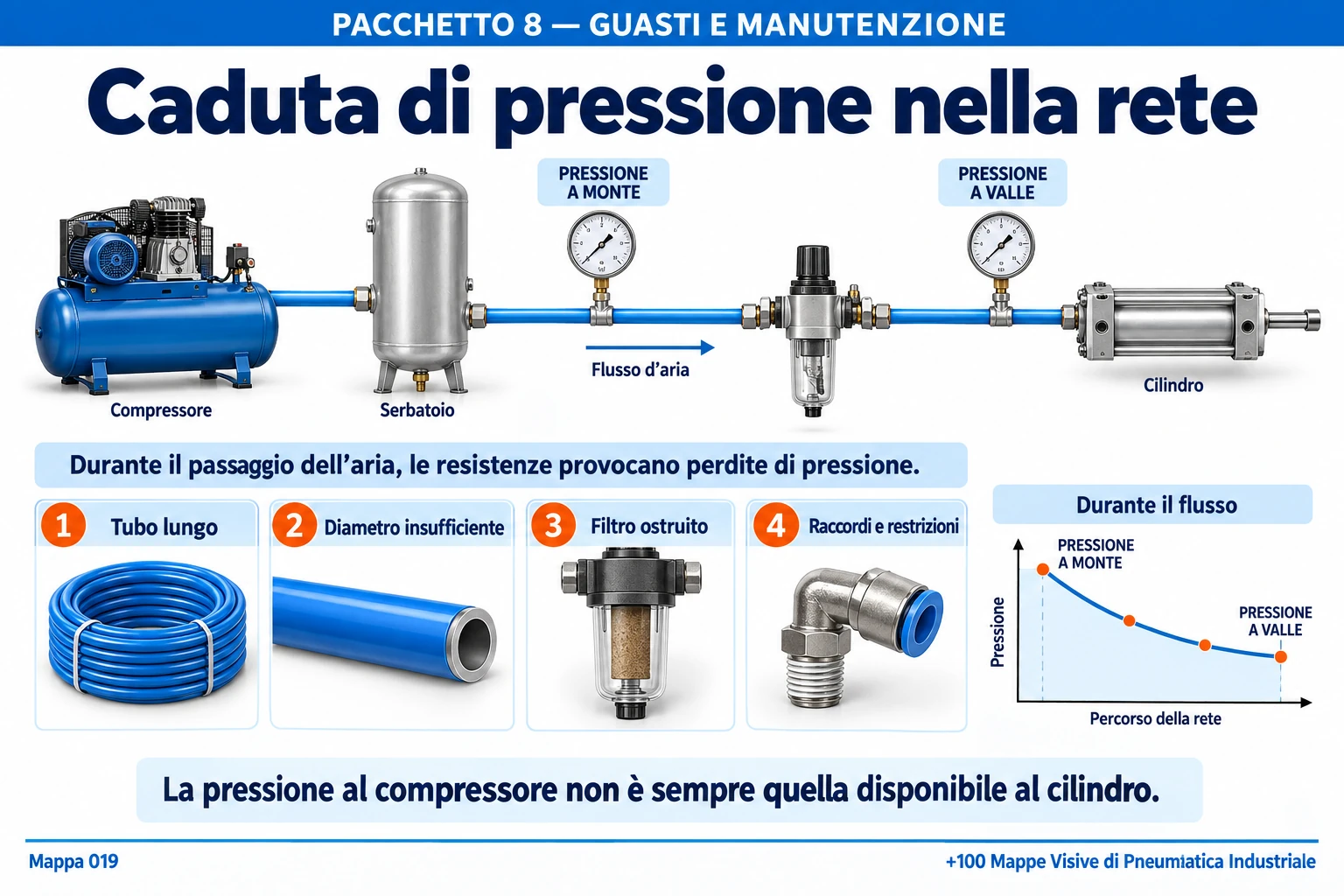 Caduta di pressione nella rete